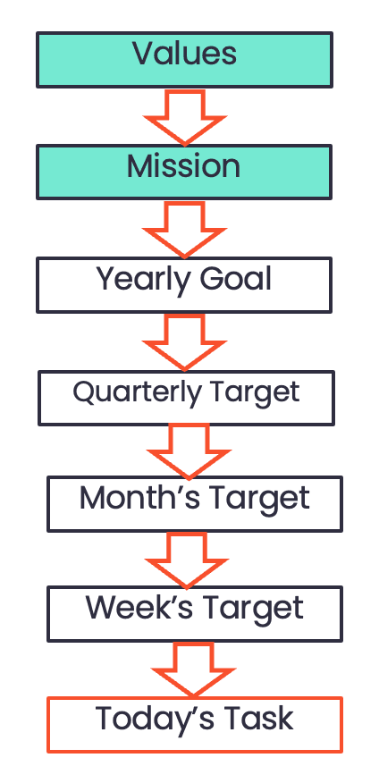 A flowchart illustrating the hierarchy of prioritization: Values at the top, followed by Mission, Yearly Goal, Quarterly Target, Month's Target, Week's Target, and Today's Task, with arrows pointing downward.