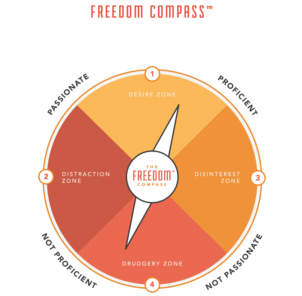 A diagram illustrating the Freedom Compass, divided into four quadrants: Desire Zone (passionate and proficient), Distraction Zone (passionate but not proficient), Disinterest Zone (not passionate but proficient), and Drudgery Zone (not passionate and not proficient). Each quadrant is color-coded and includes labels.