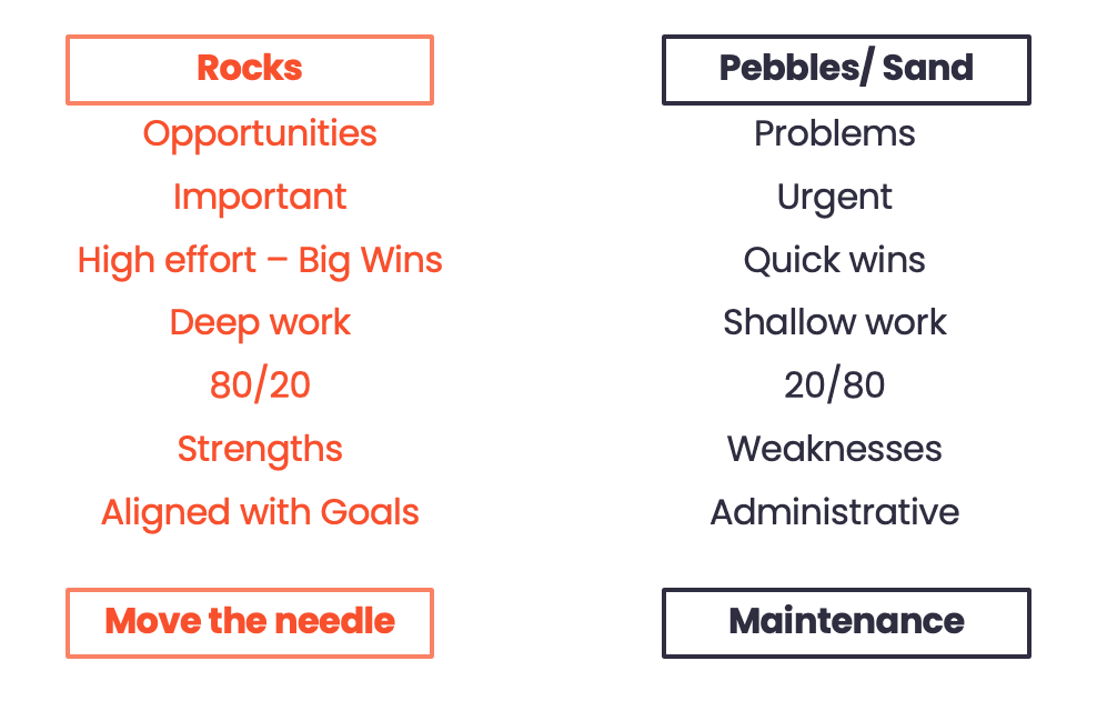 A visual representation of a prioritization framework, dividing tasks into 'Rocks' and 'Pebbles/Sand'. Rocks include categories like Opportunities, Important, High effort - Big Wins, Deep work, 80/20, Strengths, and Aligned with Goals, emphasizing significant work that moves the needle. Pebbles/Sand include Problems, Urgent, Quick wins, Shallow work, 20/80, Weaknesses, and Administrative tasks, representing less impactful work.