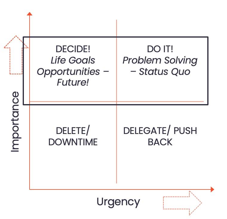 Eisenhower Matrix diagram categorizing tasks by urgency and importance, showing quadrants for decision-making.