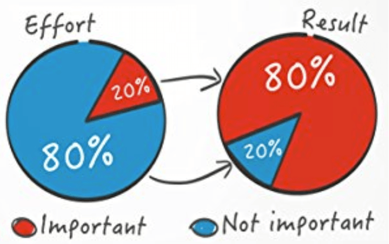 A pie chart illustrating the 80/20 rule, showing that 20% of effort leads to 80% of results, with segments labeled 'Important' in red and 'Not important' in blue.